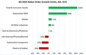 Chart of Q3 2025 North American robot orders. Non-automotive sectors led unit orders as companies make long-term investments to address workforce challenges and reshoring costs, says A3.